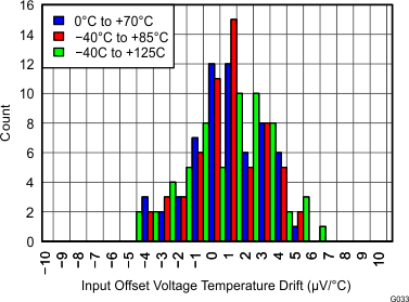 THS4532 Figure33_VOS_Drift 2_7V.gif